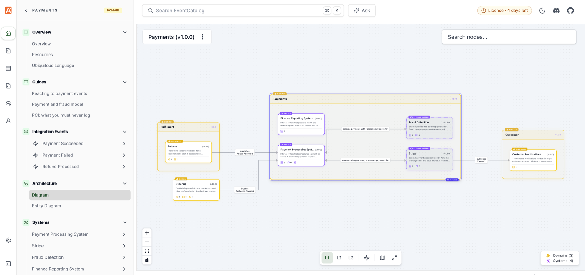 Payments domain diagram at level 1