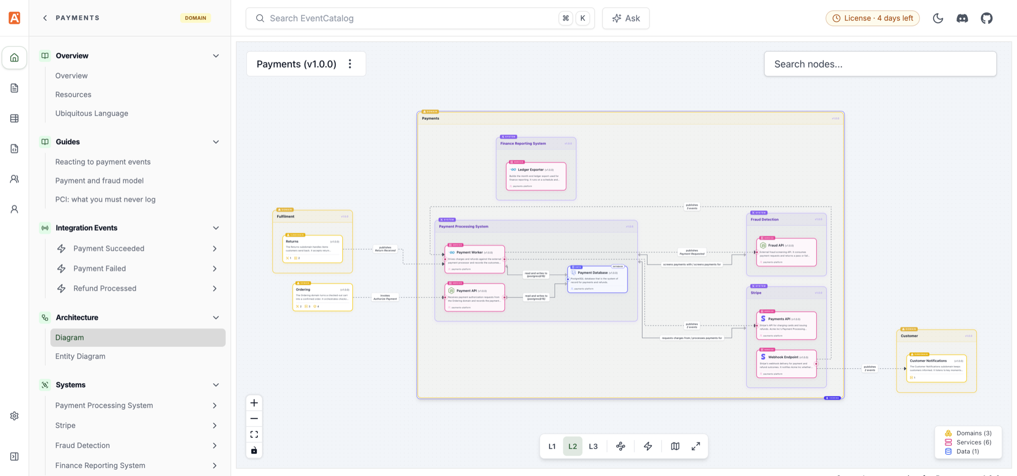 Payments domain diagram at level 2