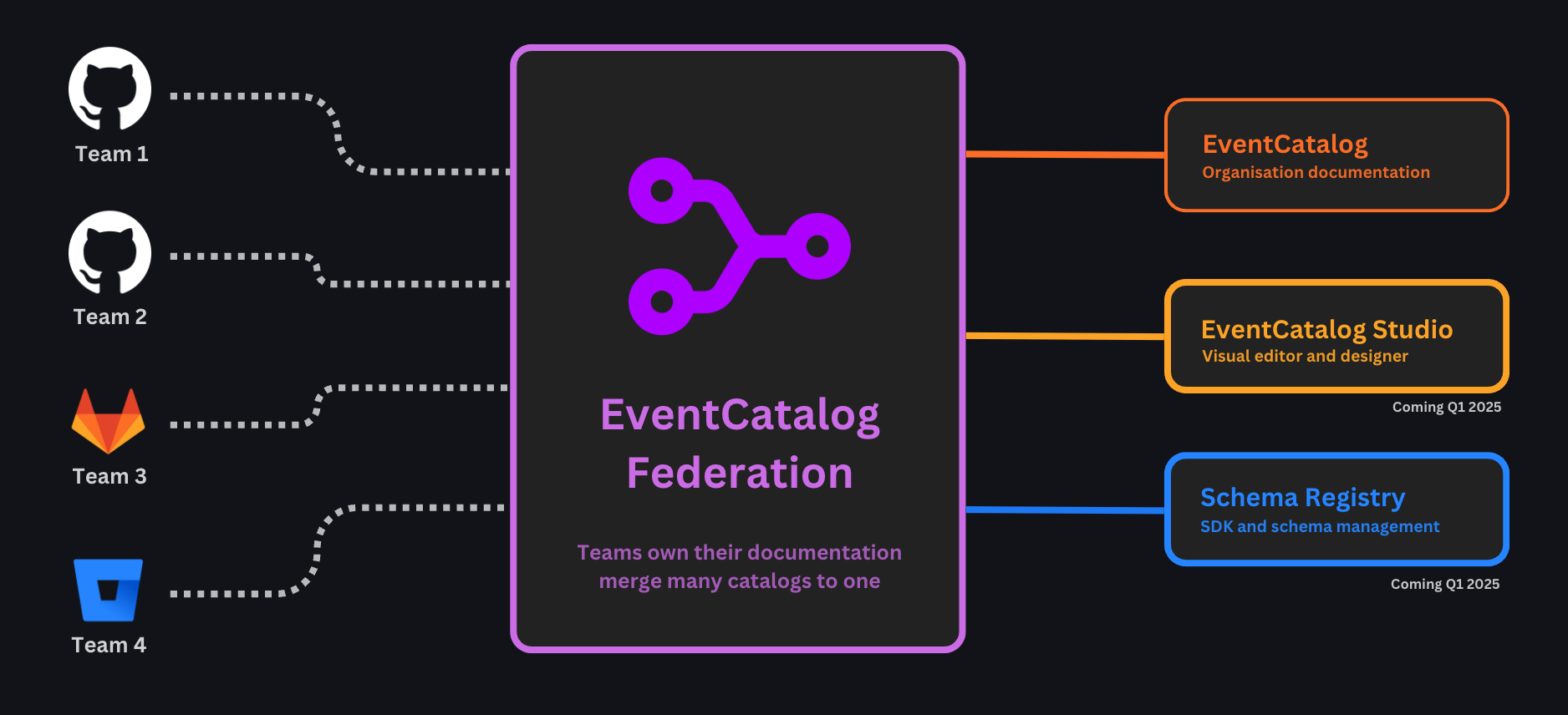 EventCatalog Federation