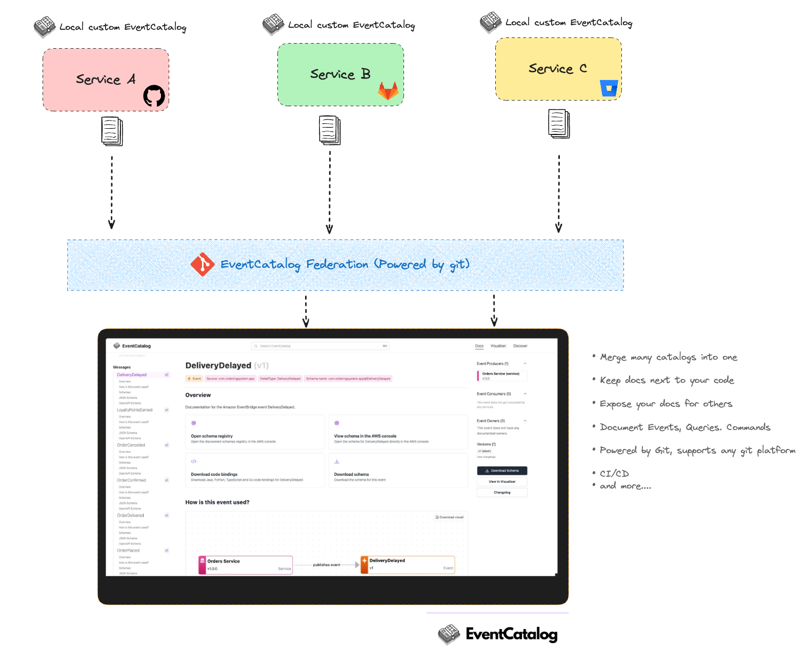 EventCatalog Federation