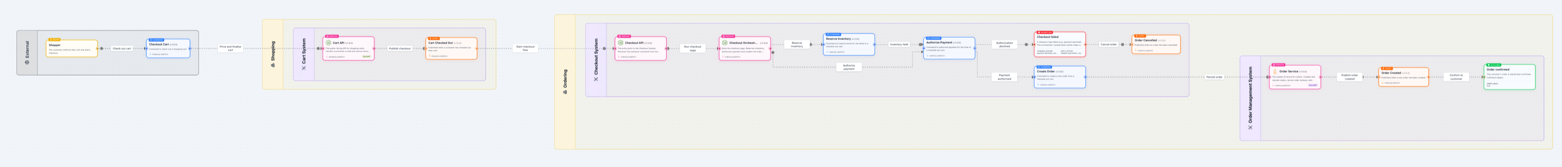 Place an Order flow grouped by domain then system, with Cart System inside Shopping, and Checkout System and Order Management System inside Ordering