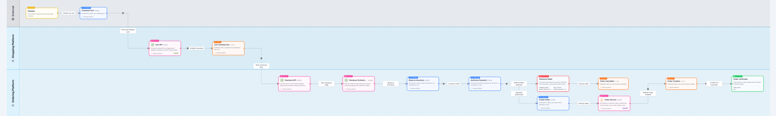 Place an Order flow grouped by team as lanes, with Shopping Platform and Ordering Platform lanes