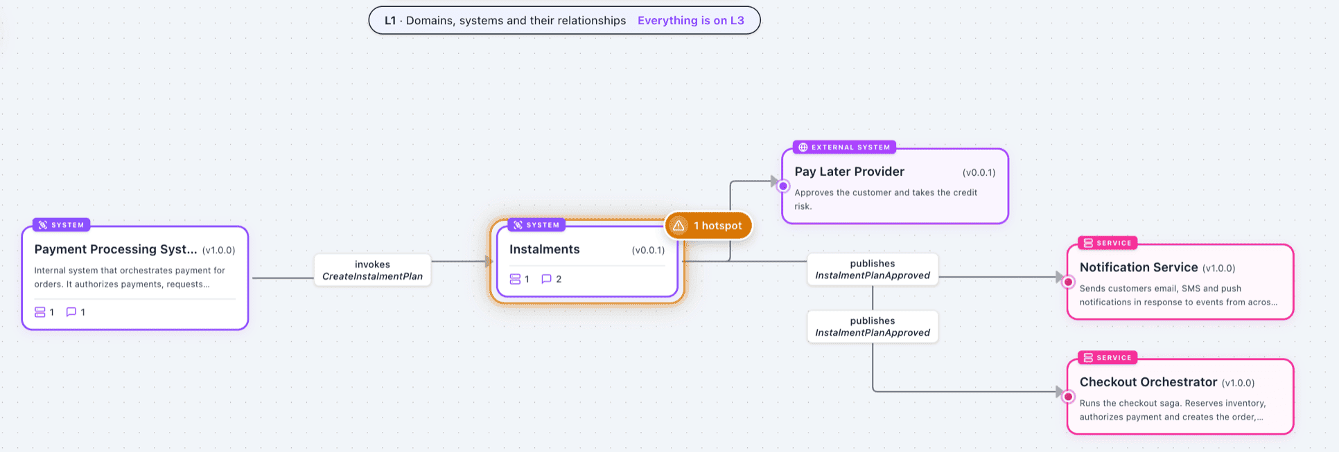 The same canvas at L1: the Payment Processing and Instalments systems, the pay-later provider and the services they talk to, with a hotspot on Instalments