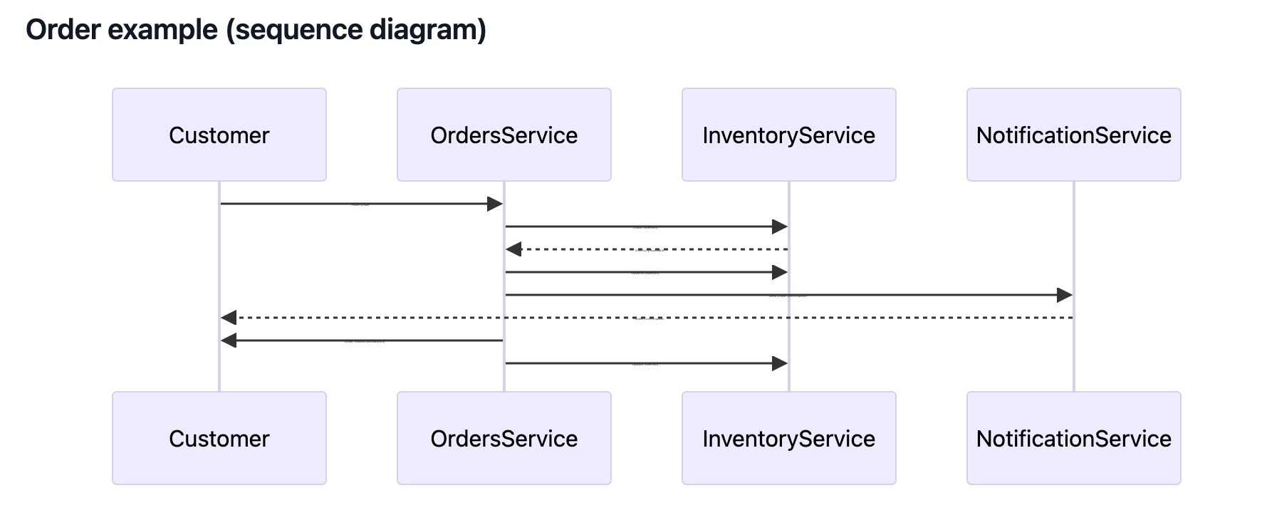 Example output of mermaid