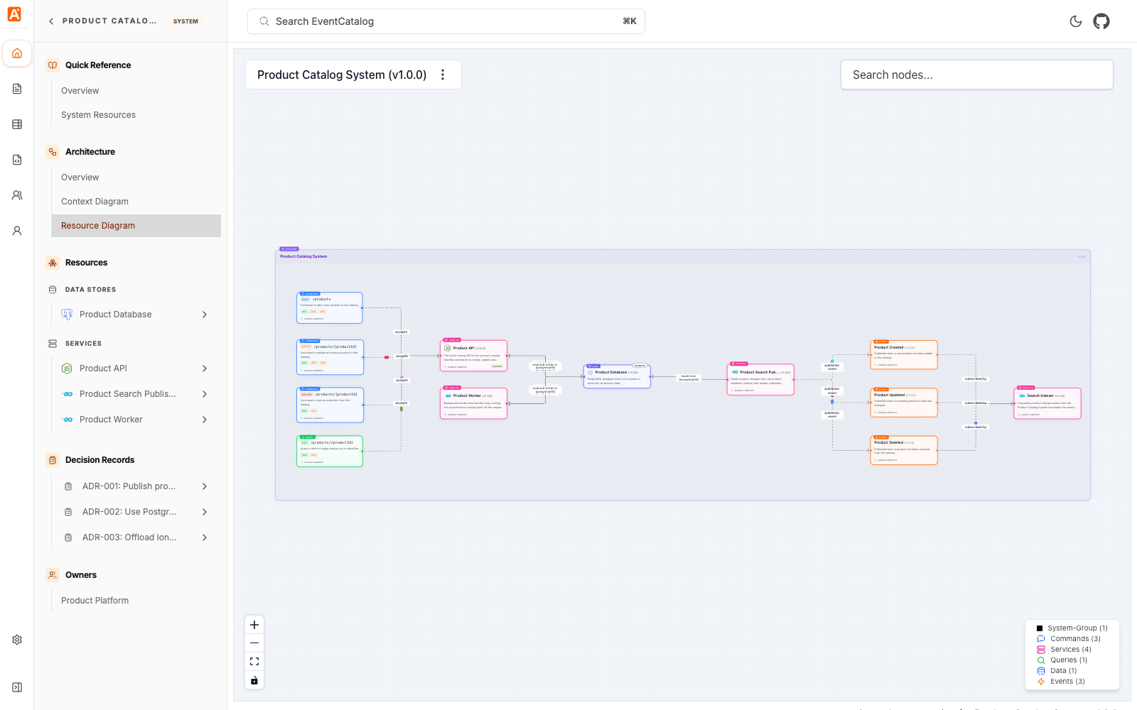 Product Catalog System resource diagram