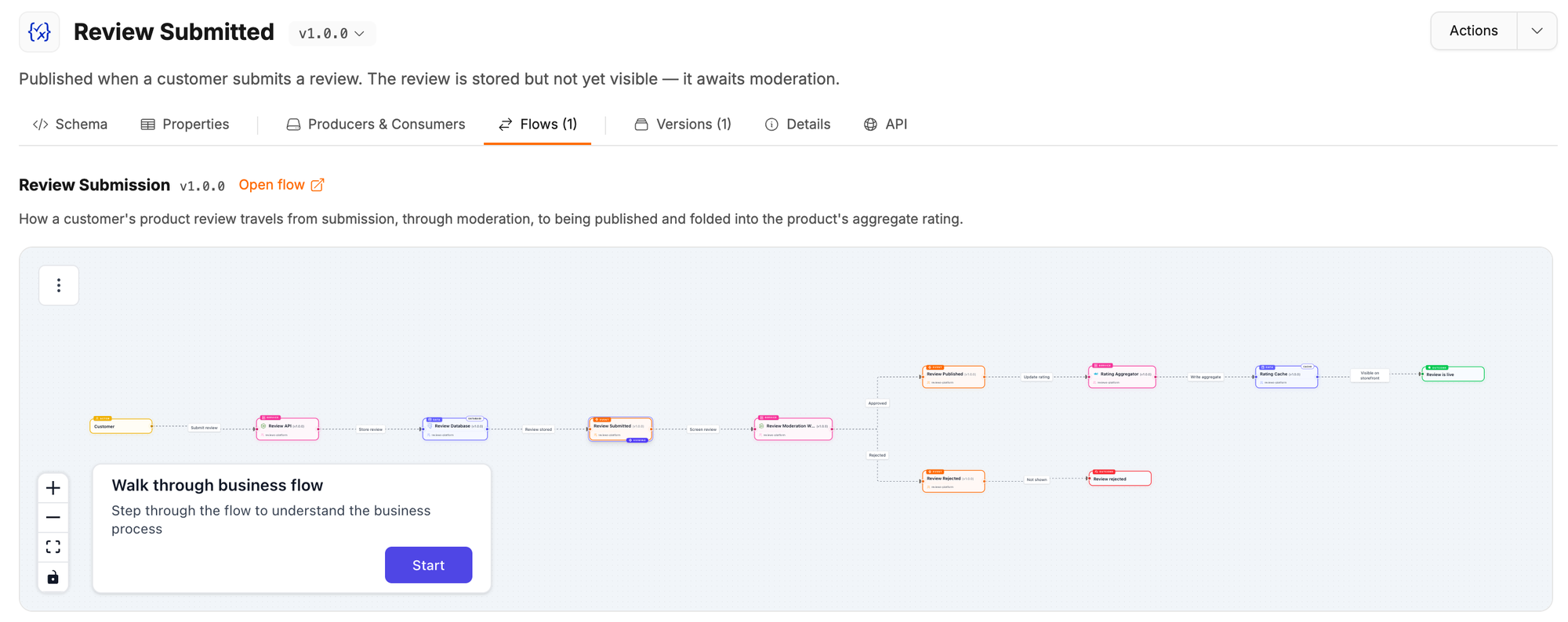 Flows tab showing the Review Submission flow