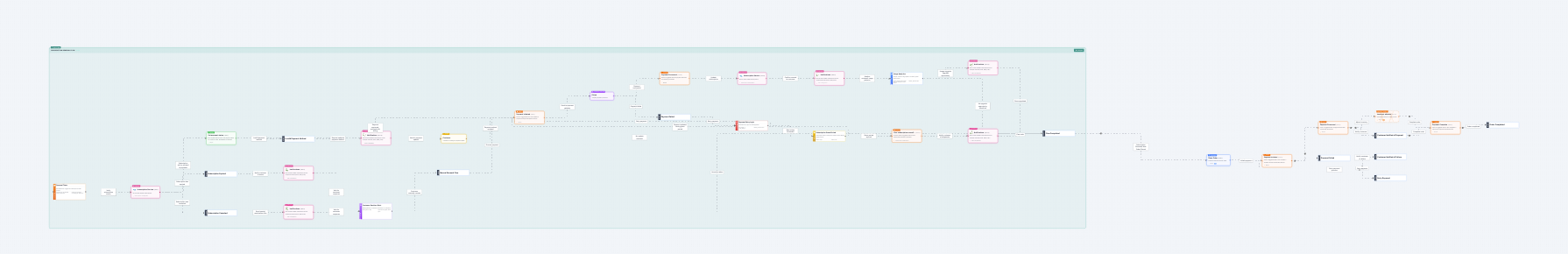 Expanded sub-flow showing inline steps inside a parent flow diagram