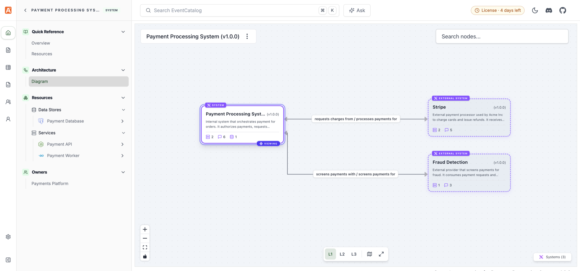 Payment Processing System at level 1, showing its relationships with Stripe and Fraud Detection