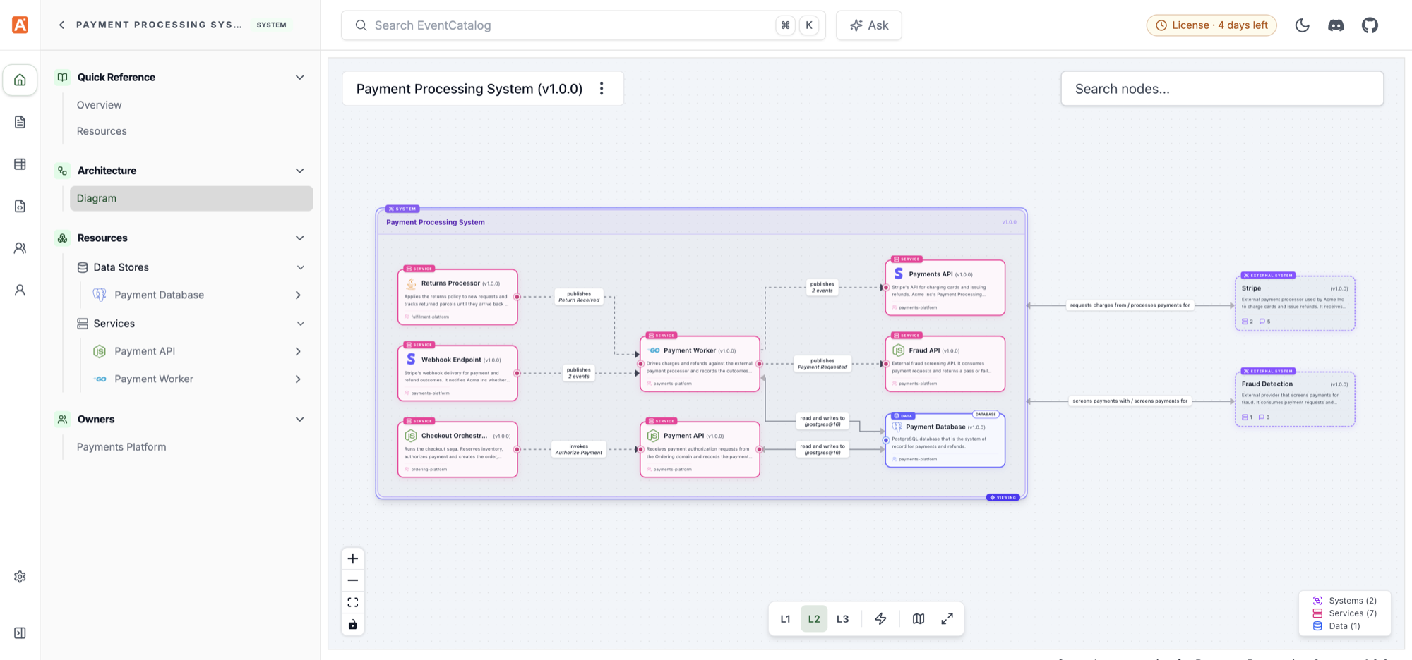 Payment Processing System at level 2, expanded into its services and data store, with Stripe and Fraud Detection still connected