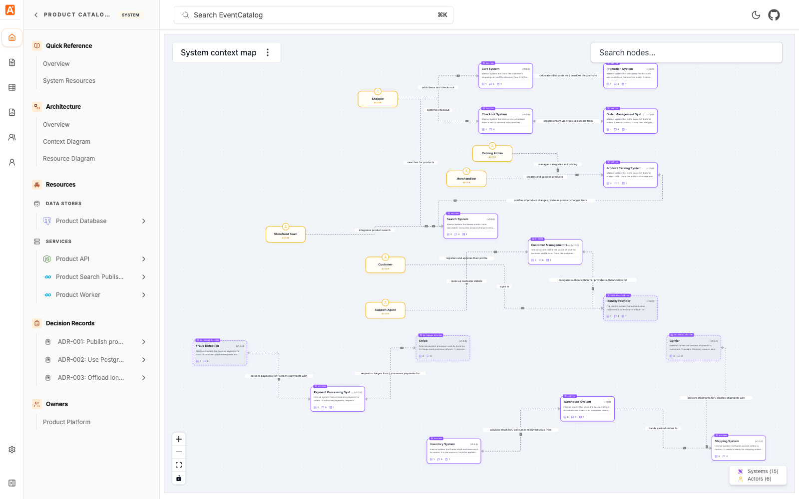 System context map showing systems, actors, and relationships across a product catalog