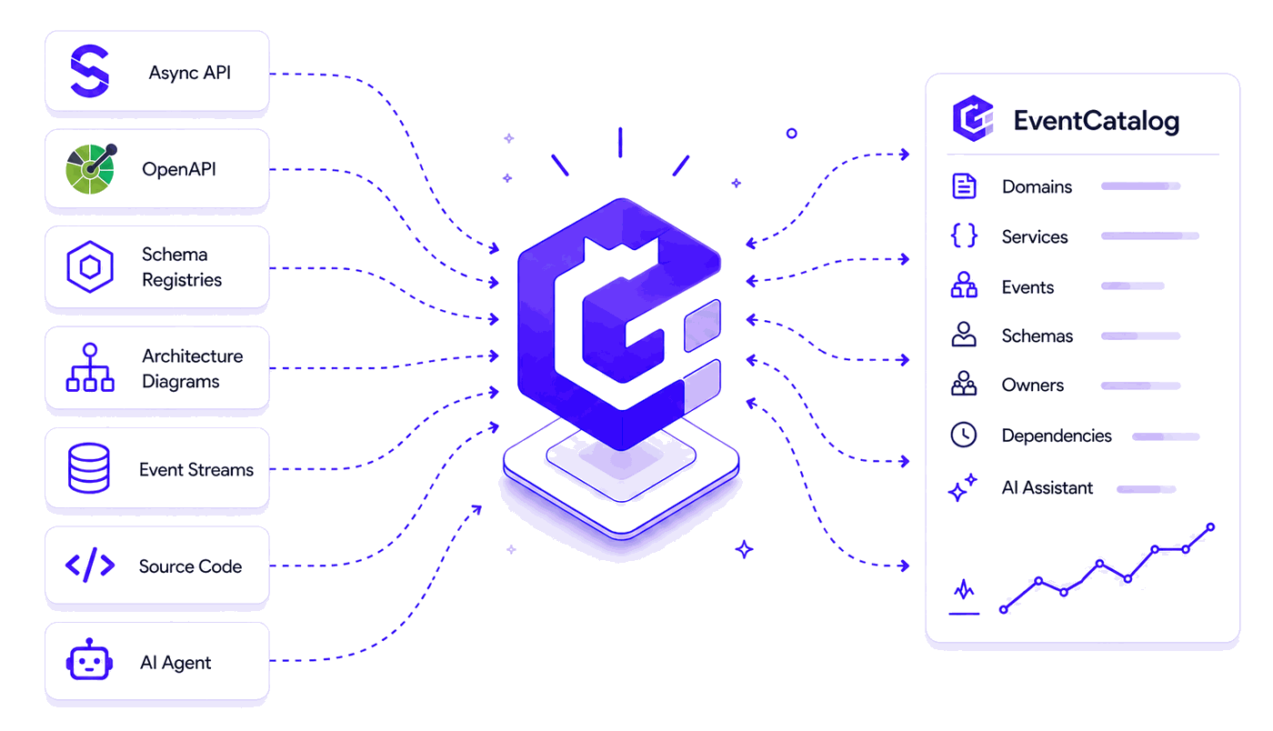 EventCatalog — connect AsyncAPI, OpenAPI, schema registries, architecture diagrams, event streams, and source code into one catalog