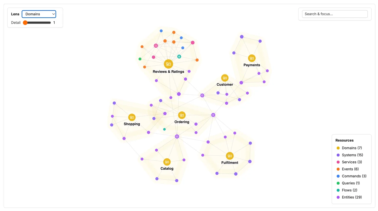EventCatalog architecture graph showing every domain in the catalog and the resources grouped inside it