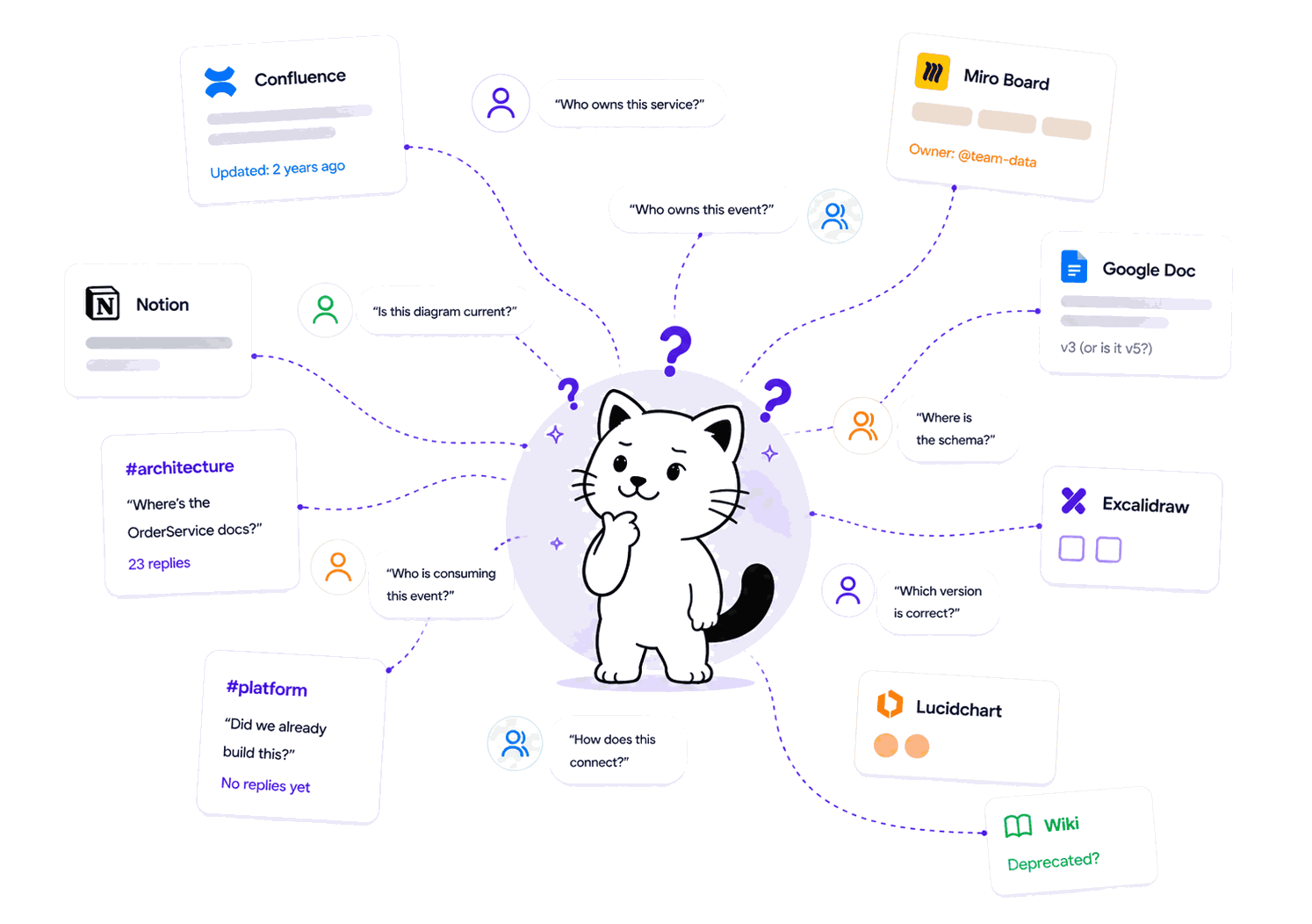 A confused engineer surrounded by scattered docs, diagrams, and Slack messages across Confluence, Notion, Google Docs, Miro, Excalidraw, Lucidchart, and wikis — asking who owns what, which version is correct, and how things connect.